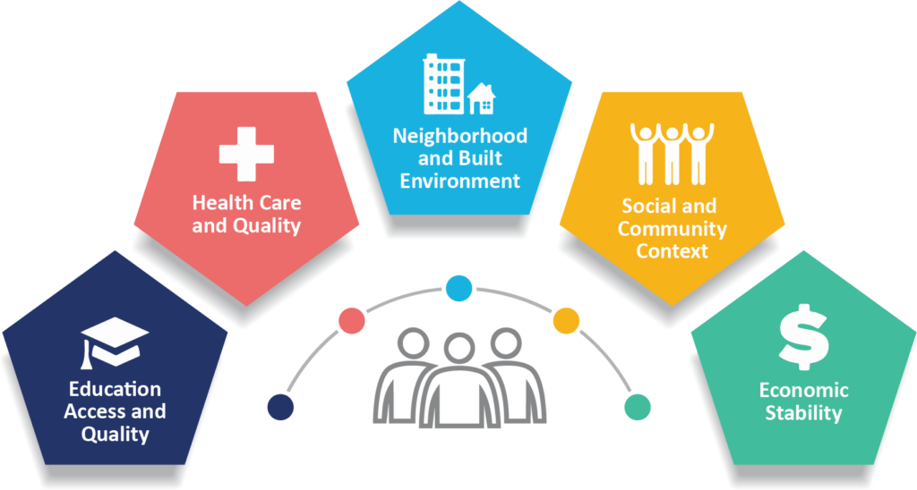 List of Social Determinants of Health:
1. Education Access and Quality
2. Health Care and Quality
3. Neighborhood and Built Environment
4. Social and Community Context
5. Economic Stability